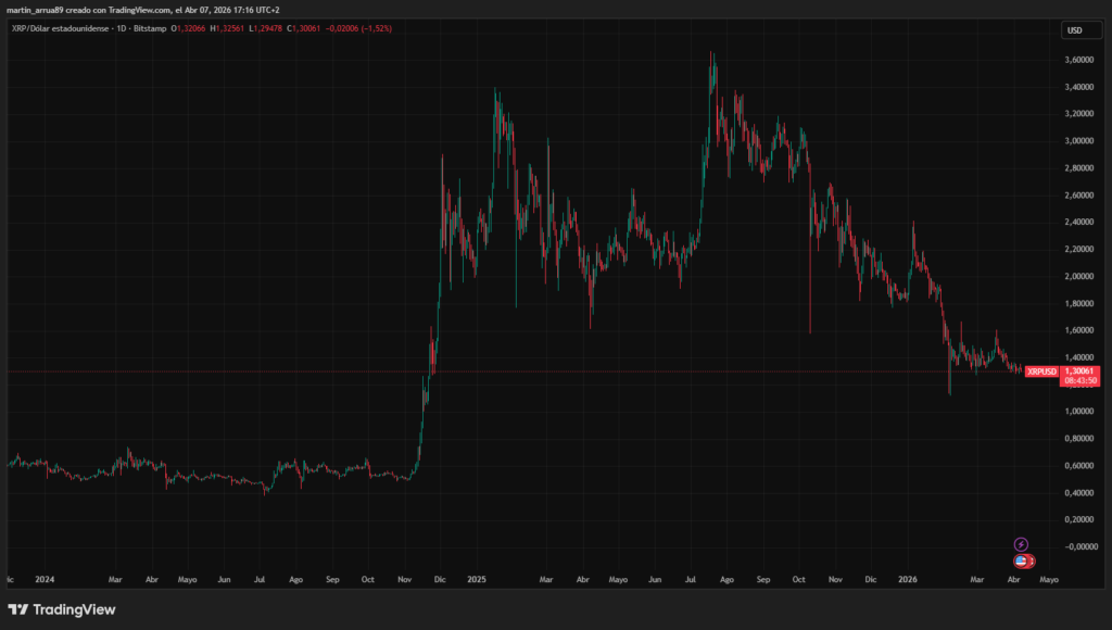 Gráfico que muestra el precio de la criptomoneda XRP