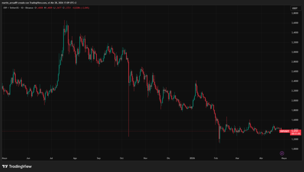 Chart showing the price of XRP. 