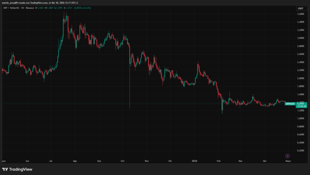 Chart showing the price of the XRP cryptocurrency. 