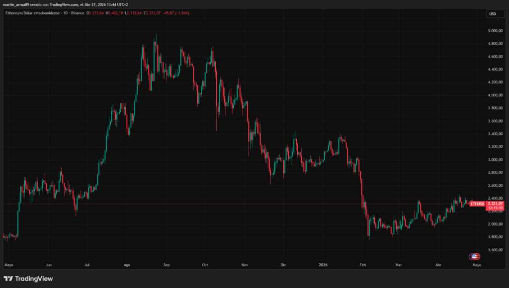Gráfico que muestra el precio de ether durante el último año.