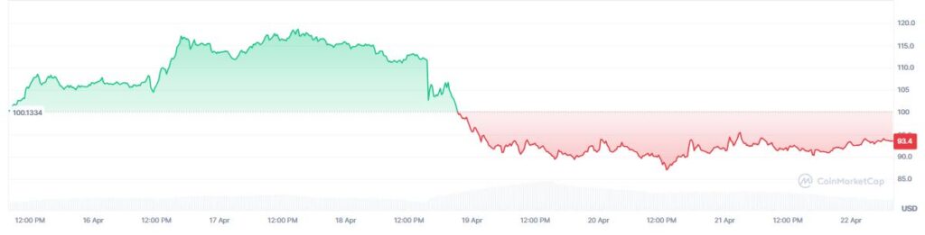 Chart showing the price of AAVE. 