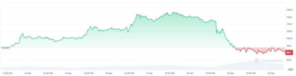 Gráfico que muestra el precio de AAVE.