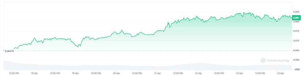 Grรกfico que muestra el precio del token just.