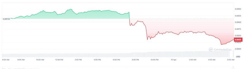 Gráfico que muestra la cotización de World Liberty FInancial.