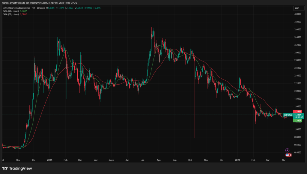 Gráfico que muestra el precio de XRP con medias móviles de 20 y 50 períodos.