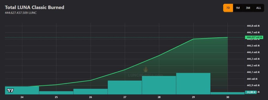 Gráfico que muestra las quemas del token LUNC.