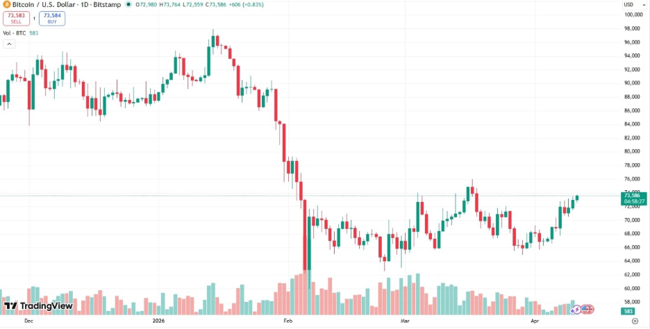 Curve graph with colors showing BTC movements in the last few hours