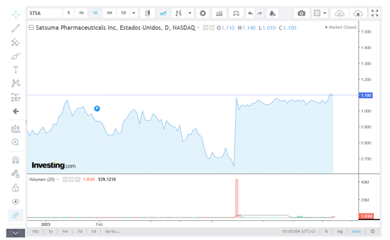 Chart showing the fall of Satsuma shares during the month of April. 
