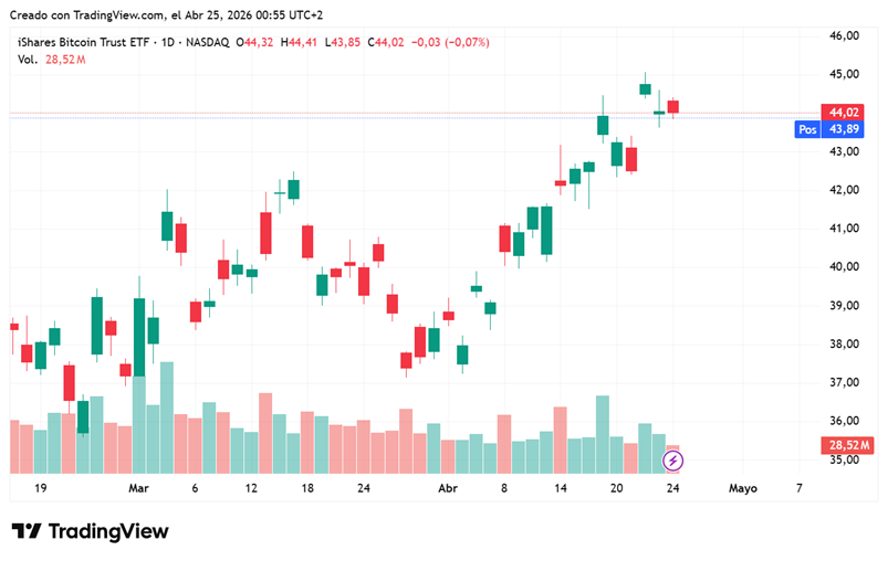 Performance of IBIT, the bitcoin ETF managed by BlackRock.