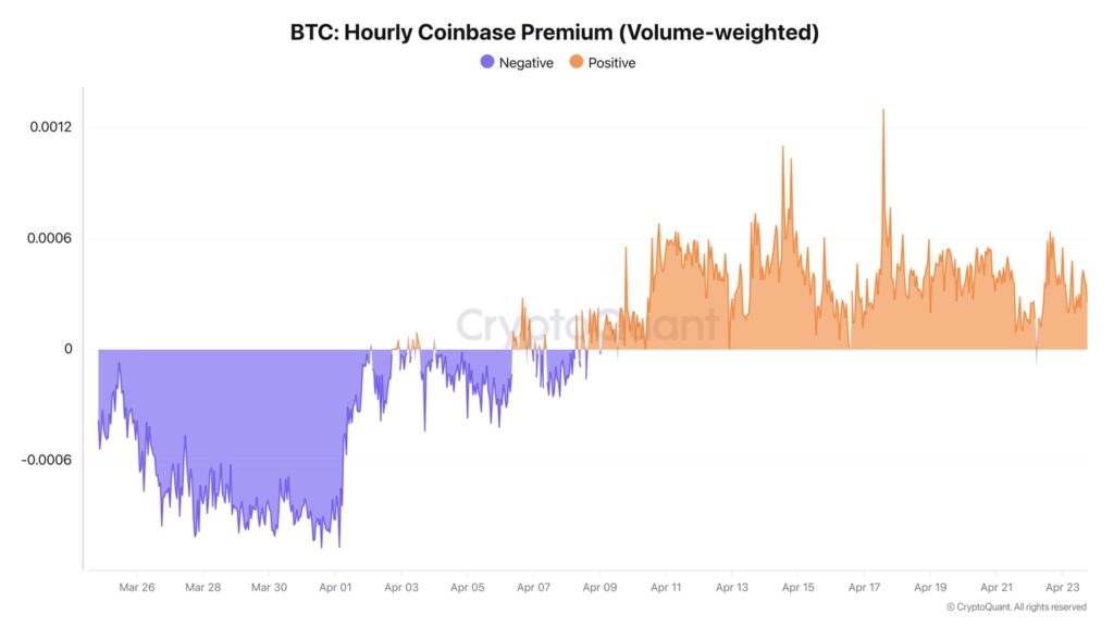 Graph of the behavior of the Coinbase Premium Index. 