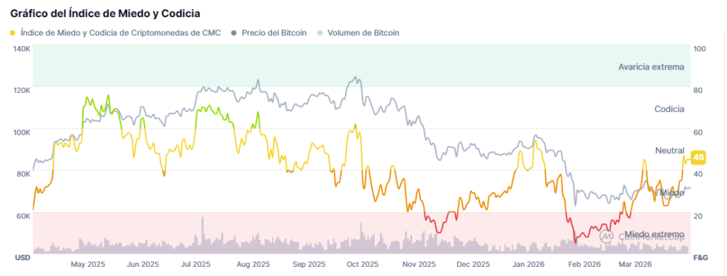 Evolution of the fear and greed index for the cryptocurrency market over the last 12 months.