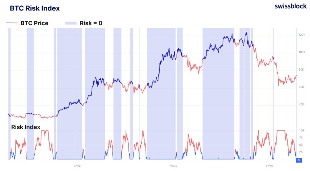 Gráfico que muestra el precio de bitcoin y el índice de riesgo de bitcoin.