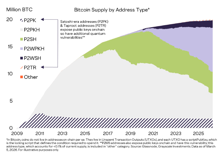 grafico de direcciones de BTC vulnerables a la cuántica.