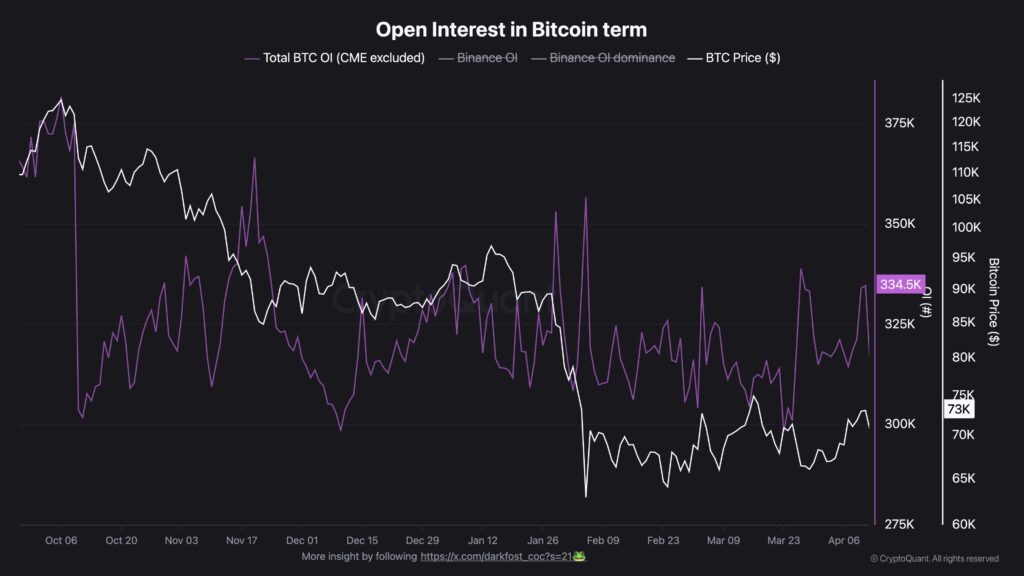 Grรกfico que muestra el interรฉs abierto de bitcoin (BTC) y su precio entre octubre de 2025 y abril de 2026.