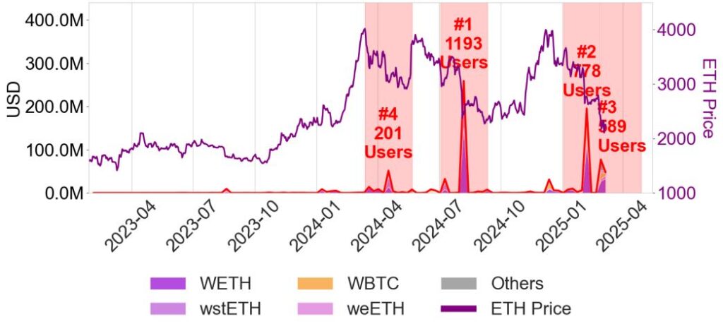 Gráfico que muestra las liquidaciones en el protocolo aave3.
