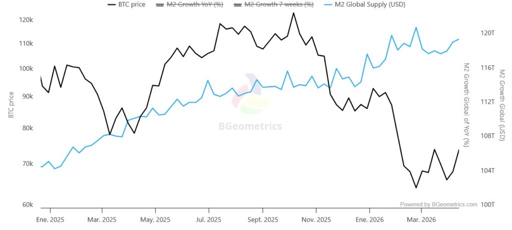 Grรกfico lineal que compara el precio de bitcoin con el crecimiento de la liquidez global M2 entre 2025 y 2026