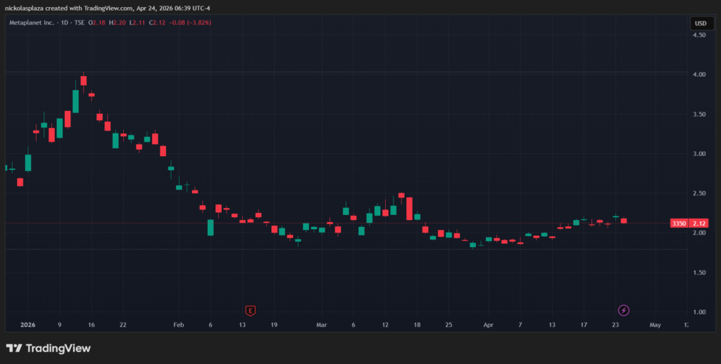 Gráfico de barras verdes y rojas mostrando el desempeño de Metaplanet.