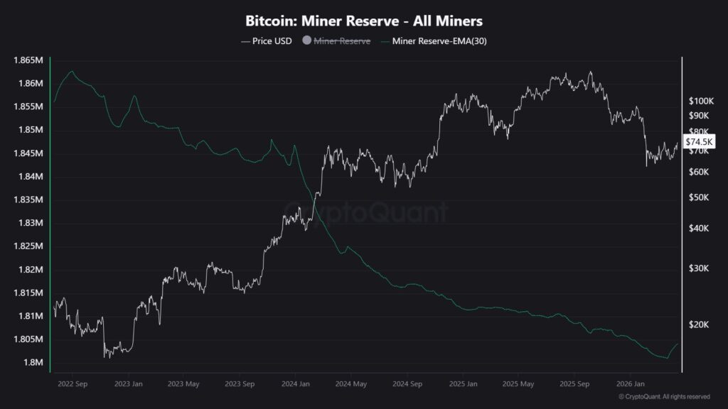 Dual line chart showing mining company reserves and bitcoin price from September 2022 to early 2026.