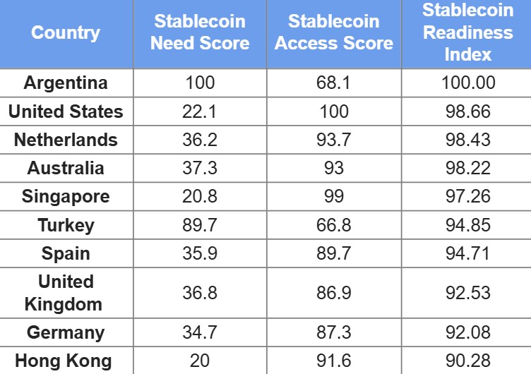 Tabla de países con mayor adopción de stablecoins, según DeCard.