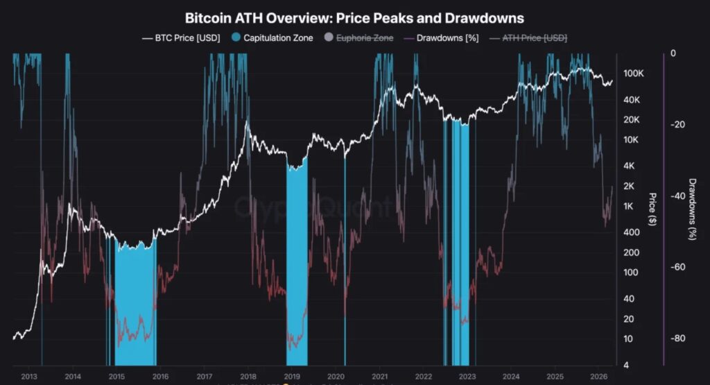 Gráfico que contrasta el precio de bitcoin con sus niveles históricos de retroceso y zonas de capitulación.