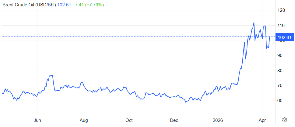 Price of a barrel of Brent oil during the last 12 months.
