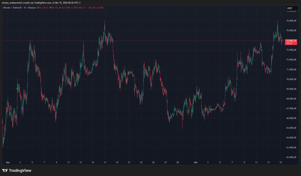 Gráfico del precio de bitcoin desde el 1 de marzo de 2026.