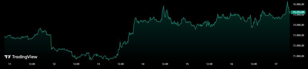Precio de bitcoin en los últimos 7 días.