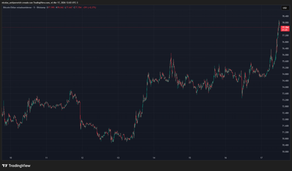 Bitcoin price chart for the last week.