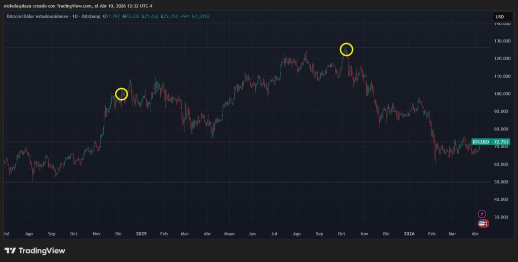 Gráfico de velas verdes y rojas que muestra el desempeño de bitcoin.