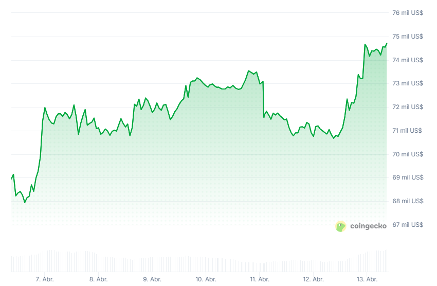 Bitcoin price chart for the last 7 days.