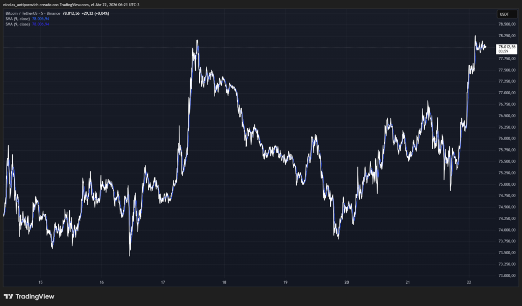 Bitcoin price chart for the last 7 days.