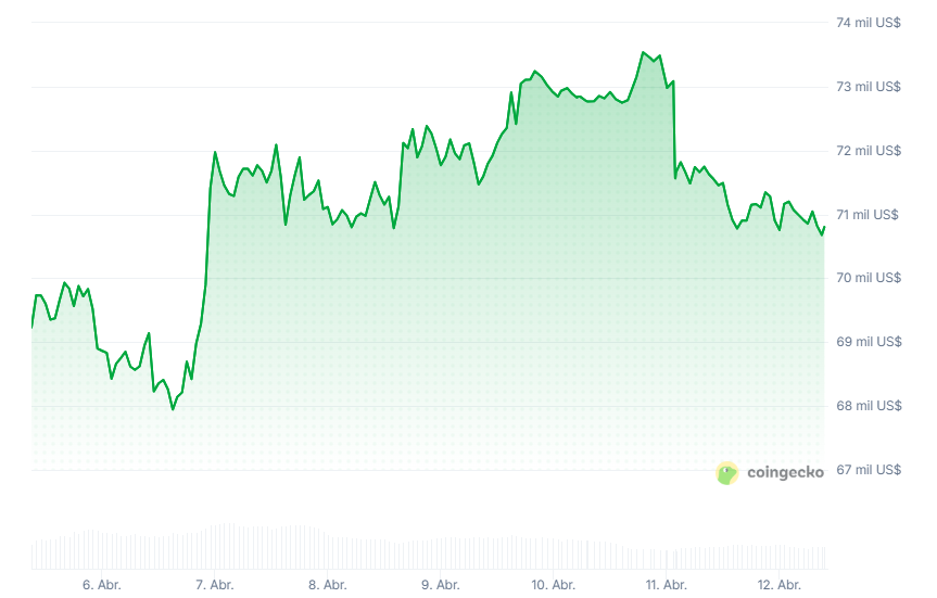 Bitcoin price chart in the last 7 days.