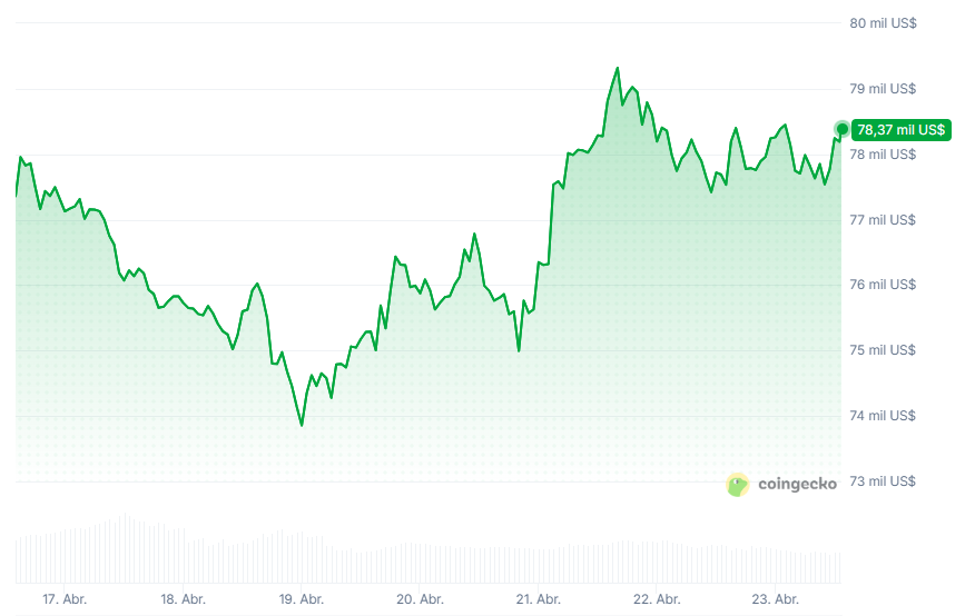 Bitcoin price chart for the last 7 days.