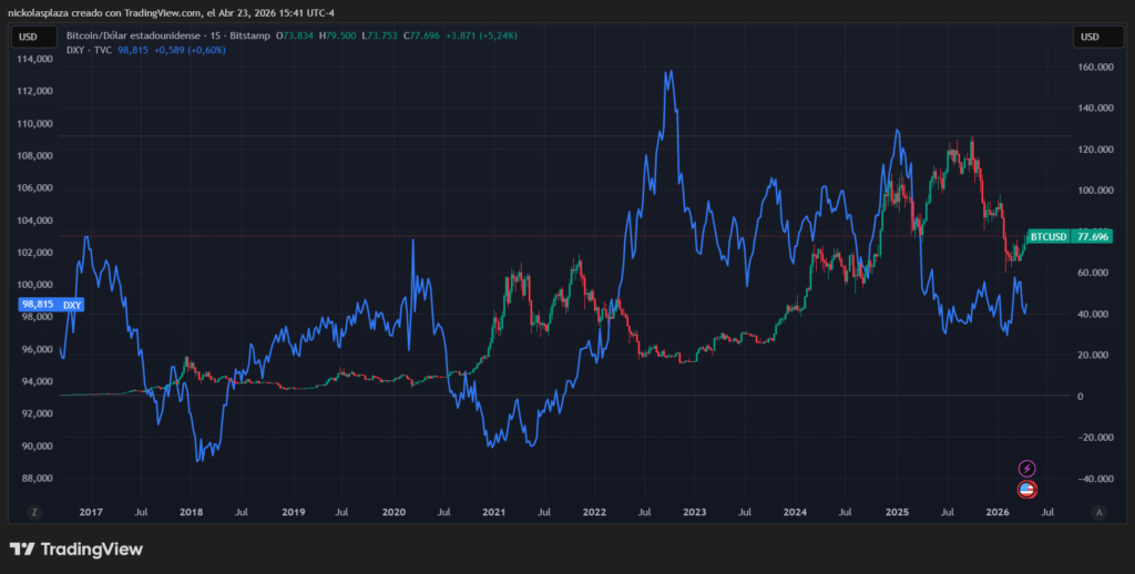 Comparison chart showing the inverse correlation between the price of bitcoin and the DXY from 2017 to 2026.