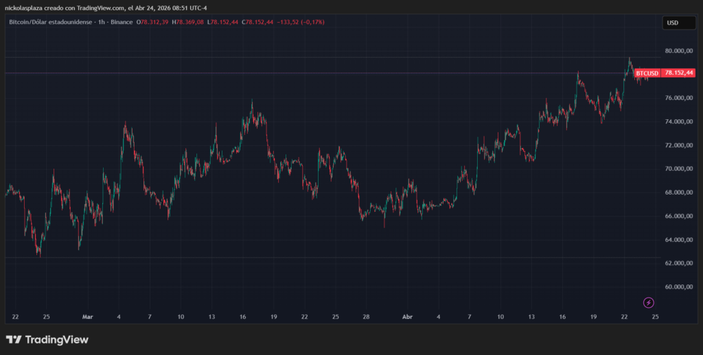 Gráfico de velas verdes y rojas que muestra el desempeño de bitcoin.