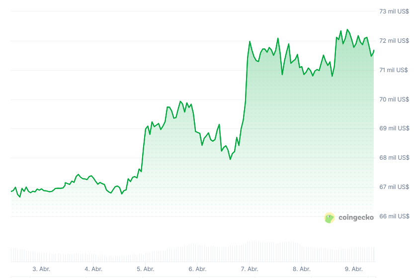 Bitcoin price chart for the last 7 days.