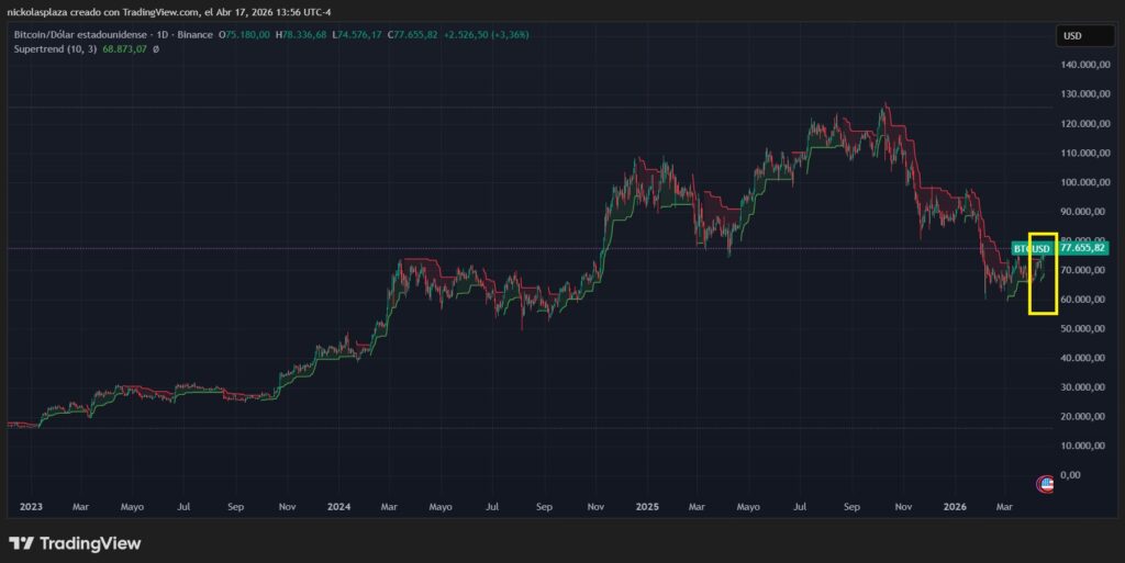Bitcoin price chart with Supertrend indicator showing five consecutive days in green.