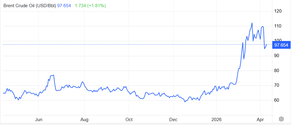Price of a barrel of Brent oil in the last 12 months. 