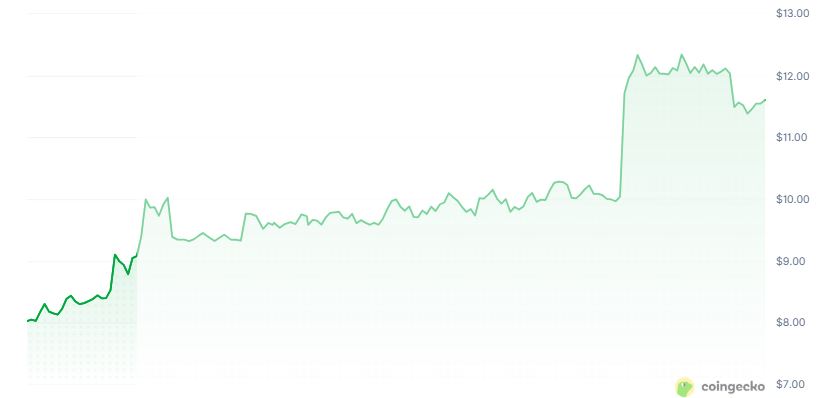 Chart showing the price of the dexe token.