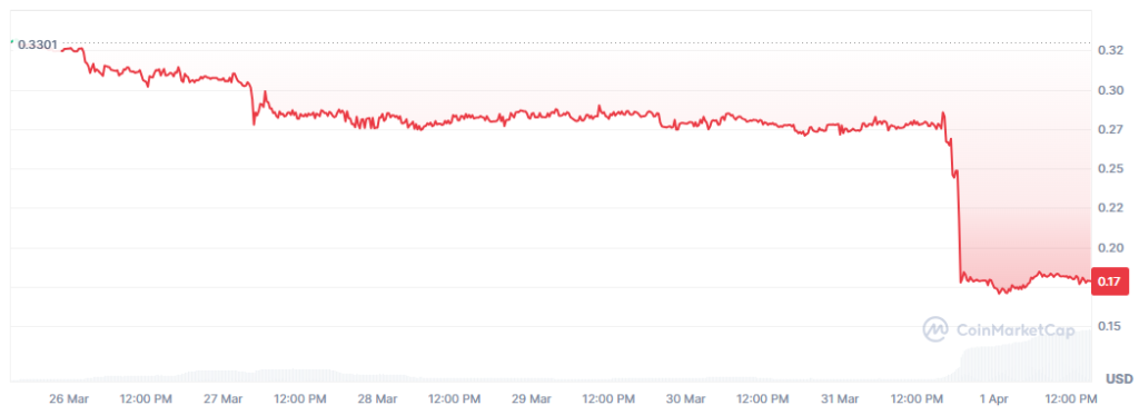 Precio del fan token ITA en los últimos 7 días.