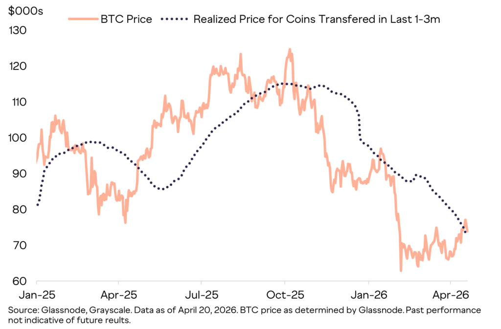 Chart of bitcoin price versus realized price of coins transferred in the last 1-3 months from January 2025 to April 2026.