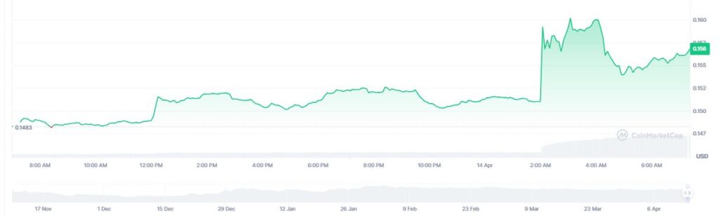 Chart showing the price of canton coin.
