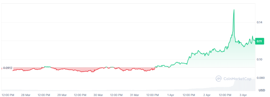 Gráfico del precio de XPL en los últimos 7 días.
