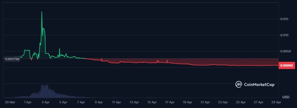 Grรกfica de lรญnea verde y roja que refleja el precio de ZND.