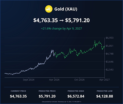 XAU Gold Price Prediction Chart 2024‑2027, with current price, predicted price range and projected percentage change.