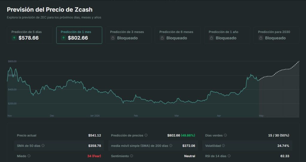 Predicción de precio de Zcash (ZEC): sube a $802.66 en un mes con gráfico alcista