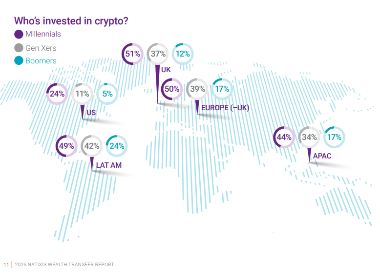 A graph shows in percentages the location of the young people who invest the most in BTC.