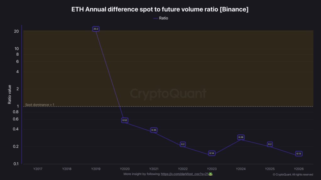 Grรกfico del ratio anual de volumen spot vs futuros de ether en Binance.