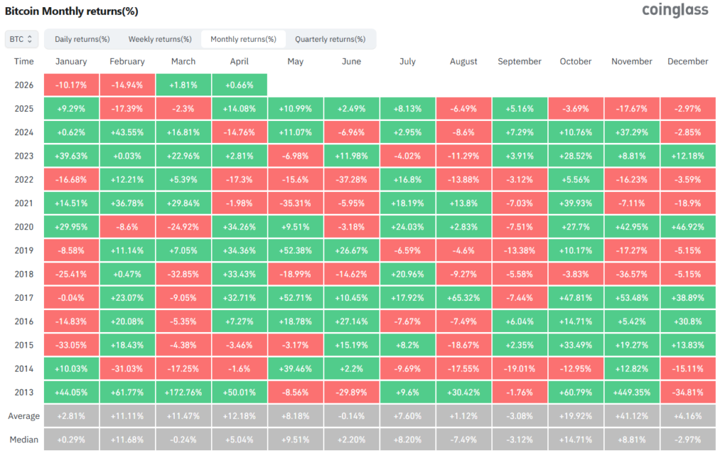 Tabla con los retornos mensuales de bitcoin mes por mes, desde 2013.