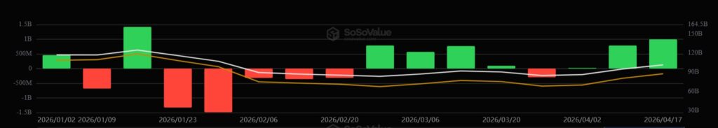 Grรกfico de barras verdes y rojas mostrando el desempeรฑo de los ETF de bitcoin.